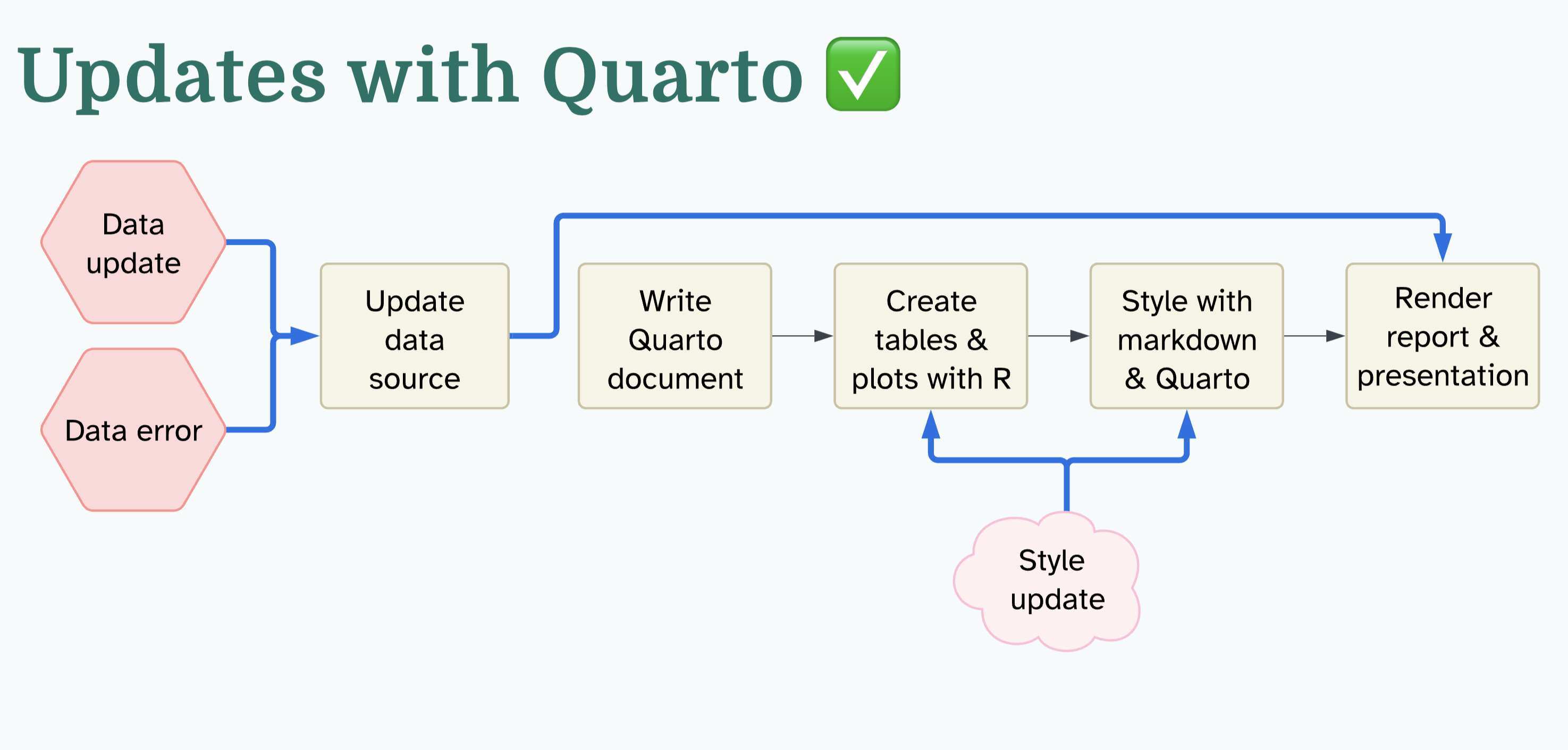 Slide from Reproducible Reports and Presentations with Quarto: SLC RUG showing a flow diagram of using Quarto to update reports and presentations after a data update